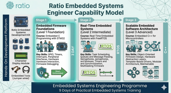 Stage 1 Ratio Embedded Systems Engineer Capability Model.